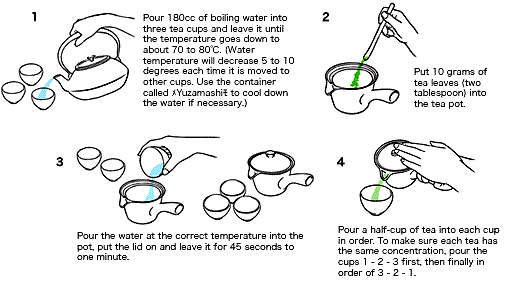 1. Pour 180cc of boiling water into three tea cups and leave it until the temperature goes down to about 70 to 80°C (Water temperature will decrease 5 to 10 each time it is moved to other cups. Use the containter called Yuzamashi to cool down the water if necessary.) 2. Put 10 grams of tea leaves (two tablespoon) into the tea pot. 3. Pour the water at the correct temperature into the pot, put the lid on and leave it for 45 seconds to one minute. 4. Pour a half-cup of tea into each cup in order. To make sure each tea has the same concentration, pour the cups 1-2-3 first, then finally in order of 3-2-1.