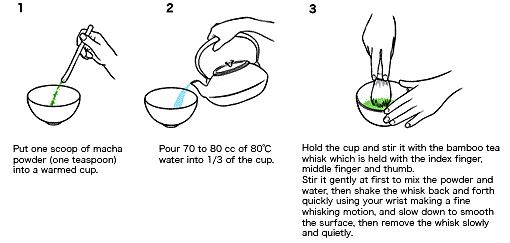 1. Put one scoop of matcha powder (one teaspoon) into a warmed cup. 2. Pour 70 to 80 cc of 80°C water into 1/3 of the cup. 3. Hold the cup and stir it with the bamboo tea whisk which is held with the index finger, middle finger and thumb. Stir it gently at first to mix the powder and water, then shake the whisk back and forth quickly using your wrist making a fine whisking motion, and slow down to smooth the serface, then remove the whisk slowly and quietly.